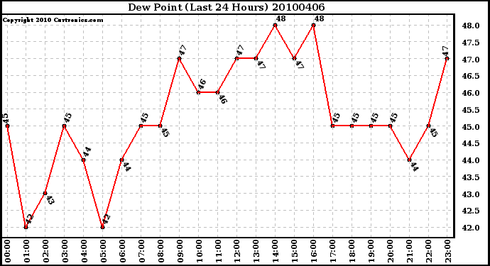 Milwaukee Weather Dew Point (Last 24 Hours)