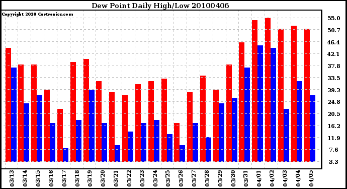 Milwaukee Weather Dew Point Daily High/Low