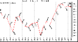 Milwaukee Weather Dew Point Daily High