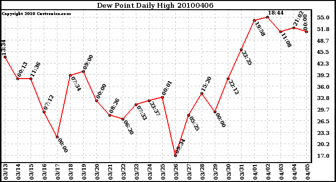 Milwaukee Weather Dew Point Daily High