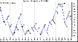 Milwaukee Weather Dew Point Daily Low