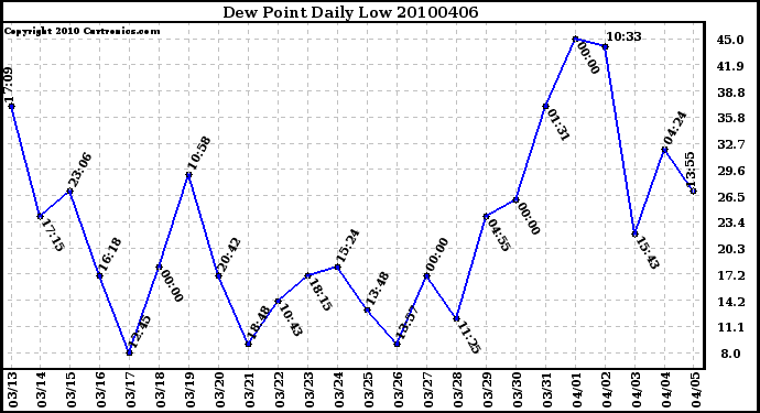 Milwaukee Weather Dew Point Daily Low