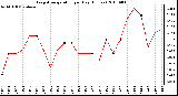 Milwaukee Weather Evapotranspiration per Day (Inches)