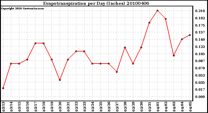 Milwaukee Weather Evapotranspiration per Day (Inches)