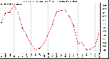 Milwaukee Weather Evapotranspiration per Month (Inches)