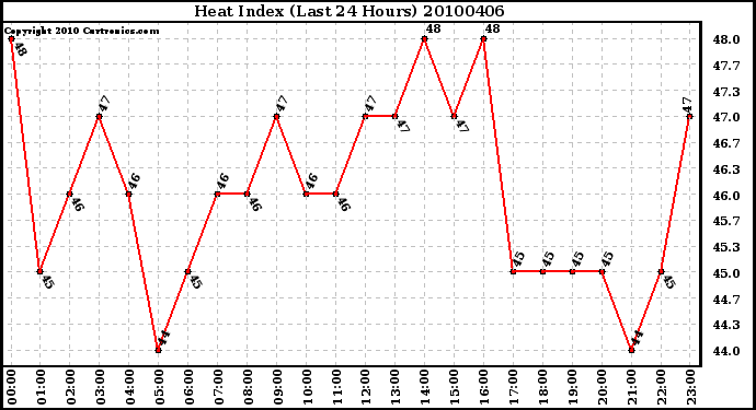 Milwaukee Weather Heat Index (Last 24 Hours)