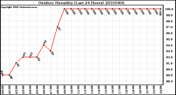 Milwaukee Weather Outdoor Humidity (Last 24 Hours)