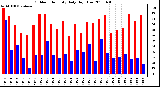 Milwaukee Weather Outdoor Humidity Daily High/Low