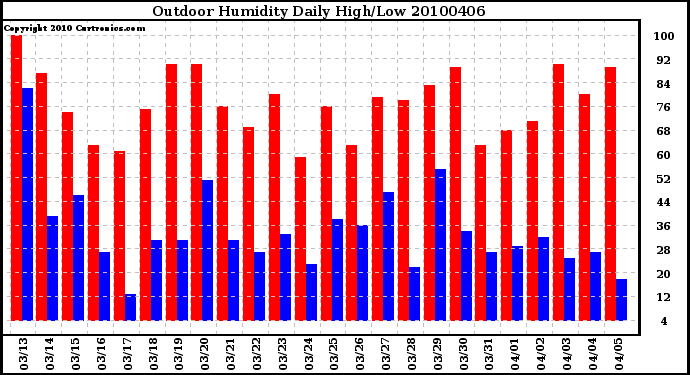 Milwaukee Weather Outdoor Humidity Daily High/Low