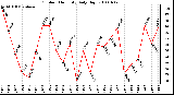 Milwaukee Weather Outdoor Humidity Daily High