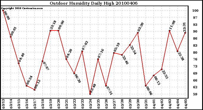 Milwaukee Weather Outdoor Humidity Daily High