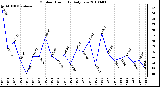 Milwaukee Weather Outdoor Humidity Daily Low