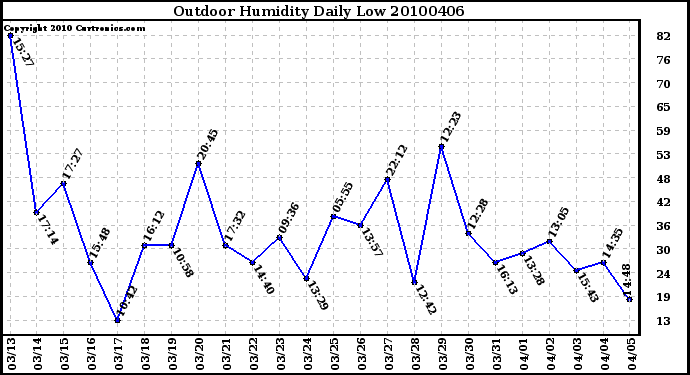 Milwaukee Weather Outdoor Humidity Daily Low