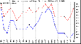 Milwaukee Weather Outdoor Temperature (vs) Wind Chill (Last 24 Hours)