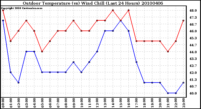 Milwaukee Weather Outdoor Temperature (vs) Wind Chill (Last 24 Hours)