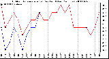 Milwaukee Weather Outdoor Temperature (vs) Dew Point (Last 24 Hours)