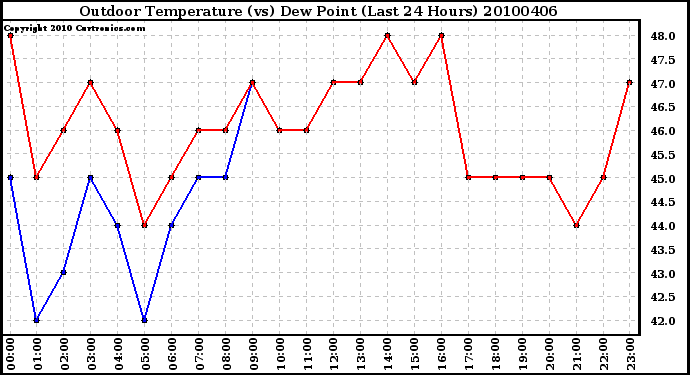 Milwaukee Weather Outdoor Temperature (vs) Dew Point (Last 24 Hours)