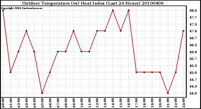 Milwaukee Weather Outdoor Temperature (vs) Heat Index (Last 24 Hours)