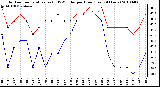 Milwaukee Weather Outdoor Temperature (vs) THSW Index per Hour (Last 24 Hours)