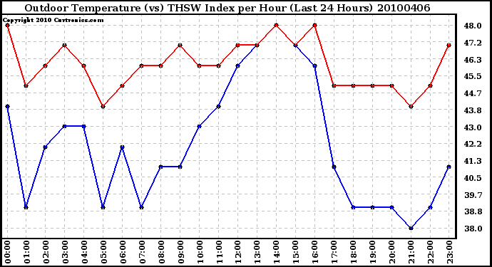 Milwaukee Weather Outdoor Temperature (vs) THSW Index per Hour (Last 24 Hours)