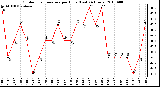 Milwaukee Weather Outdoor Temperature per Hour (Last 24 Hours)