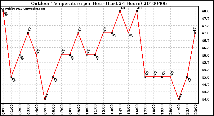 Milwaukee Weather Outdoor Temperature per Hour (Last 24 Hours)