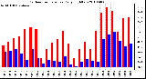 Milwaukee Weather Outdoor Temperature Daily High/Low