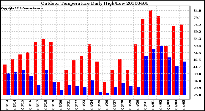 Milwaukee Weather Outdoor Temperature Daily High/Low