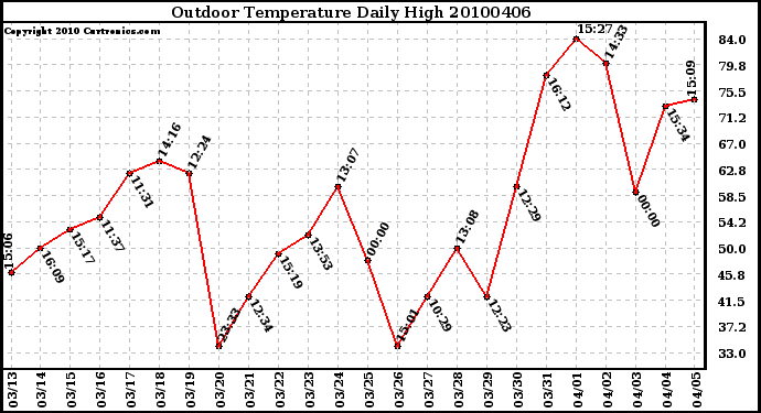 Milwaukee Weather Outdoor Temperature Daily High