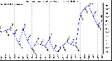 Milwaukee Weather Outdoor Temperature Daily Low