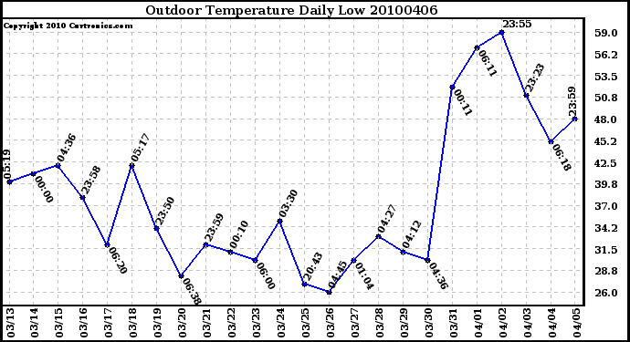 Milwaukee Weather Outdoor Temperature Daily Low