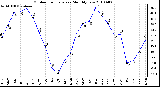 Milwaukee Weather Outdoor Temperature Monthly Low