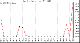 Milwaukee Weather Rain (By Day) (inches)