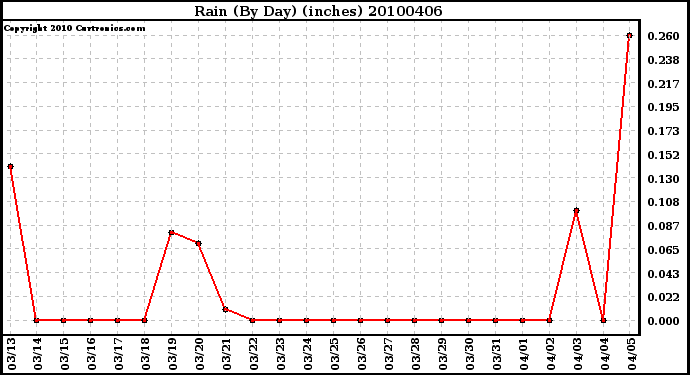 Milwaukee Weather Rain (By Day) (inches)