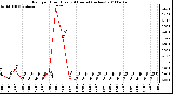 Milwaukee Weather Rain per Hour (Last 24 Hours) (inches)