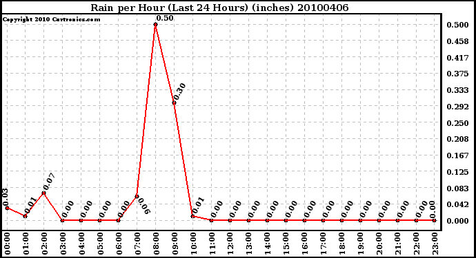 Milwaukee Weather Rain per Hour (Last 24 Hours) (inches)