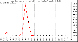 Milwaukee Weather Rain Rate per Hour (Last 24 Hours) (Inches/Hour)