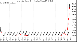 Milwaukee Weather Rain Rate Daily High (Inches/Hour)