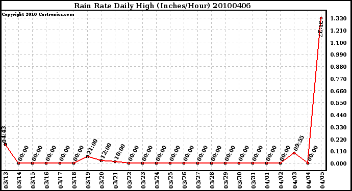 Milwaukee Weather Rain Rate Daily High (Inches/Hour)