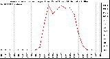 Milwaukee Weather Average Solar Radiation per Hour W/m2 (Last 24 Hours)