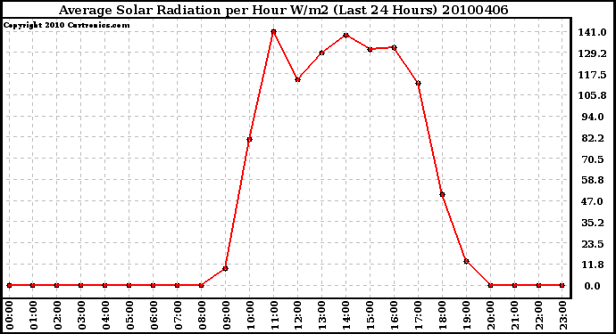 Milwaukee Weather Average Solar Radiation per Hour W/m2 (Last 24 Hours)