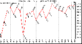 Milwaukee Weather Solar Radiation Daily High W/m2