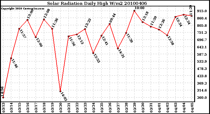 Milwaukee Weather Solar Radiation Daily High W/m2