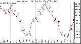 Milwaukee Weather Solar Radiation Monthly High W/m2