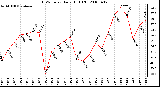 Milwaukee Weather THSW Index Daily High (F)