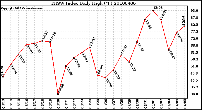 Milwaukee Weather THSW Index Daily High (F)