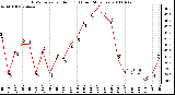 Milwaukee Weather THSW Index per Hour (F) (Last 24 Hours)