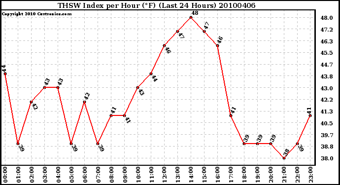 Milwaukee Weather THSW Index per Hour (F) (Last 24 Hours)