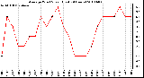 Milwaukee Weather Average Wind Speed (Last 24 Hours)