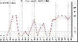 Milwaukee Weather Wind Direction (By Day)